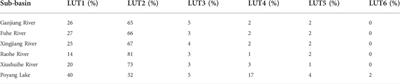 Source apportionment of water pollutants in Poyang Lake Basin in China using absolute principal component score–multiple linear regression model combined with land-use parameters